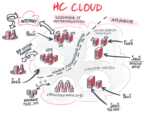 HC Cloud – sodobno računalništvo iz oblaka