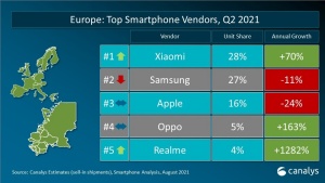 Xiaomi prvič na vrhu med blagovnimi znamkami pametnih telefonov na stari celini in še naprej širi svoj vodilni položaj v Srednji in Vzhodni Evropi