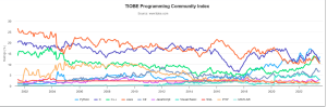 C++ čedalje priljubljenejši, Python ostaja prvak