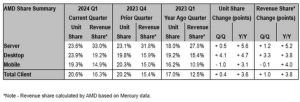 AMD dosegel rekordni tržni delež med strežniki