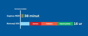 Prepustite kibernetsko varnost najboljšim strokovnjakom