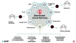 Zaščita pred škodljivimi boti v rešitvi F5 Distributed Cloud Services