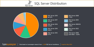 Petina namestitev SQL Server sploh ne dobiva več varnostnih posodobitev