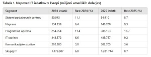 EU v letu 2025 načrtuje veliko rast porabe sredstev za IT