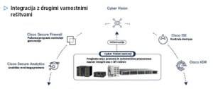 Cisco in kibernetska varnost v okoljih OT