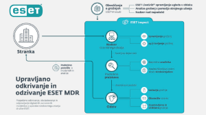 Zakaj izbrati zunanje storitve kibernetske varnosti ESET MDR